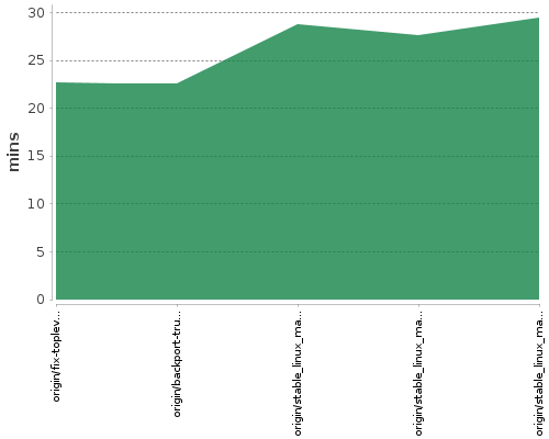 [Build time graph]