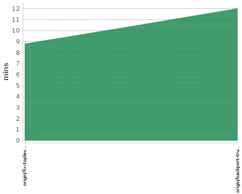 [Build time graph]