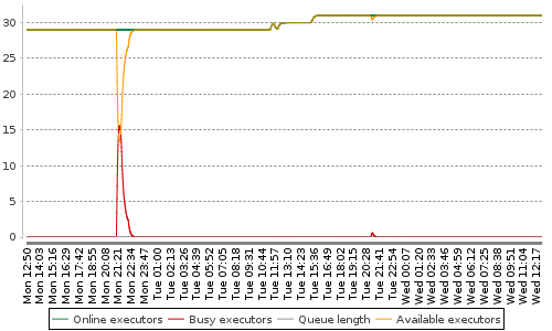 [Load statistics graph]