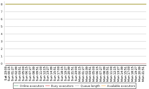 [Load statistics graph]