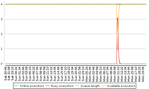 [Load statistics graph]