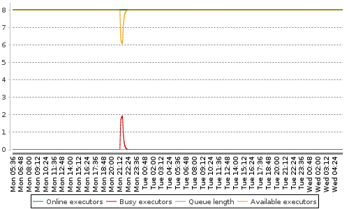 [Load statistics graph]