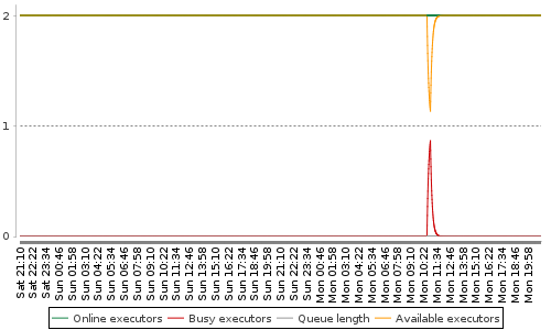 [Load statistics graph]