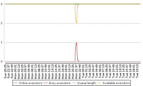 [Load statistics graph]