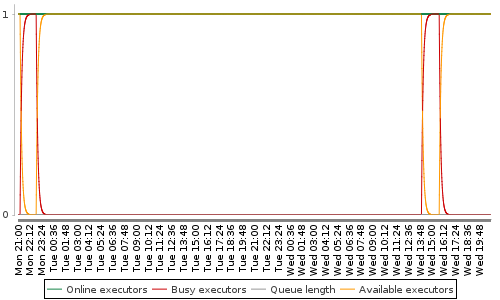 [Load statistics graph]