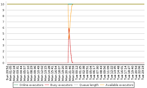 [Load statistics graph]