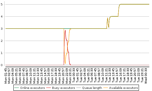 [Load statistics graph]