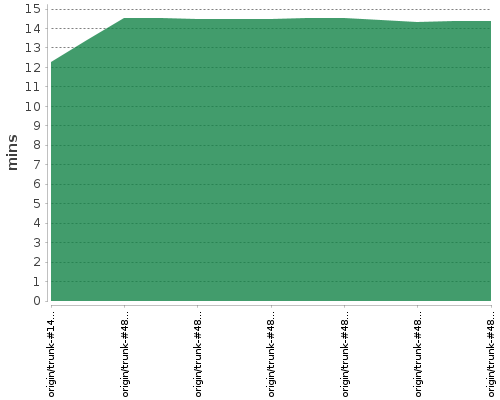 [Build time graph]
