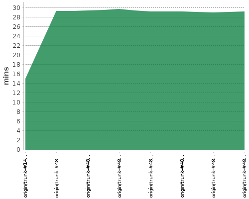 [Build time graph]
