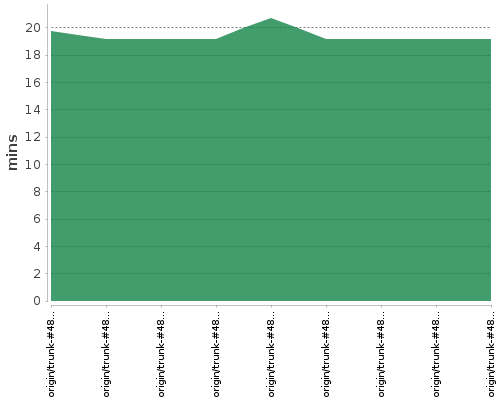 [Build time graph]