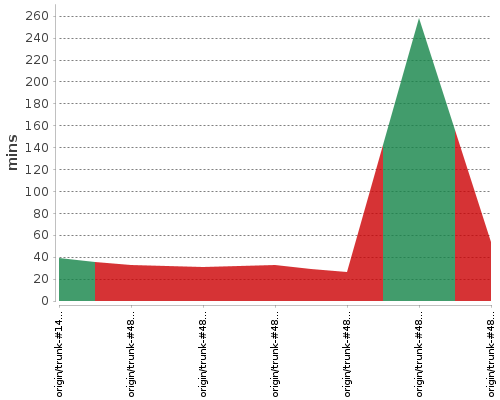 [Build time graph]