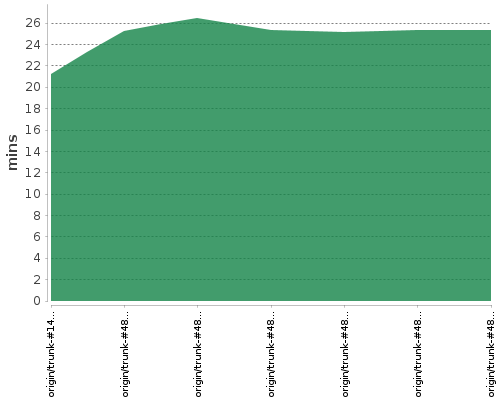 [Build time graph]
