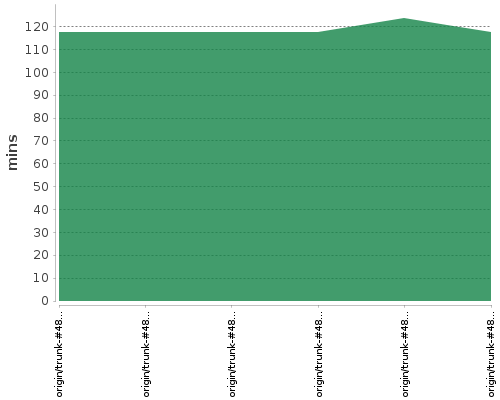 [Build time graph]