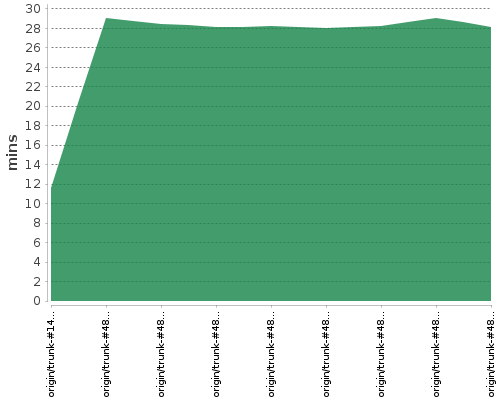 [Build time graph]
