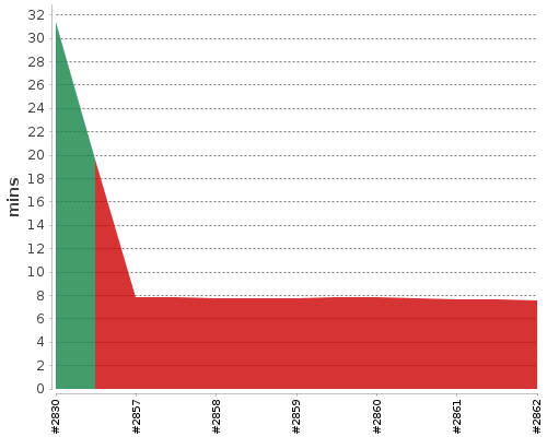 [Build time graph]