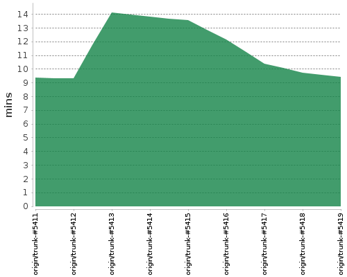 [Build time graph]