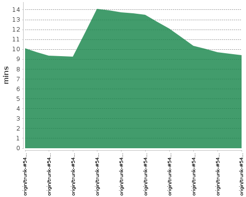 [Build time graph]
