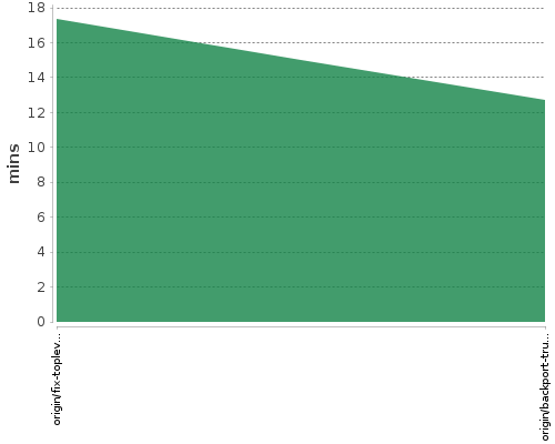 [Build time graph]