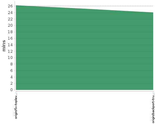 [Build time graph]