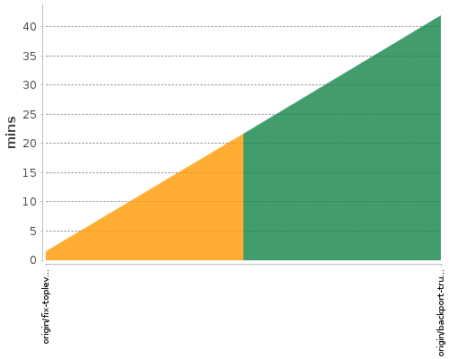 [Build time graph]