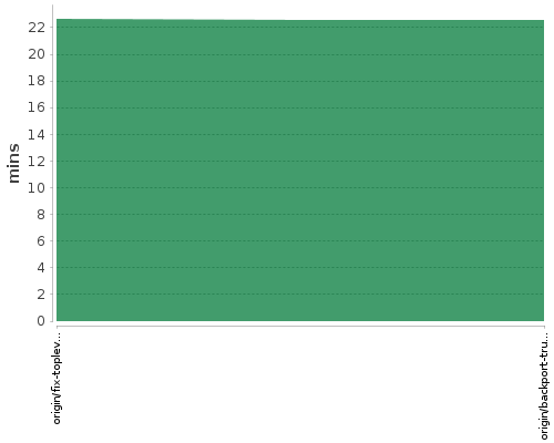 [Build time graph]