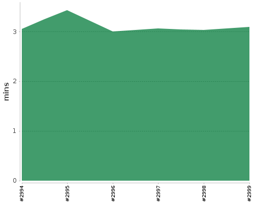 [Build time graph]