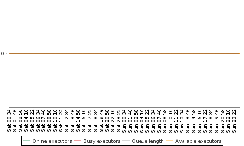 [Load statistics graph]