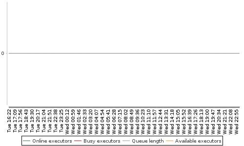 [Load statistics graph]