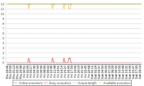 [Load statistics graph]