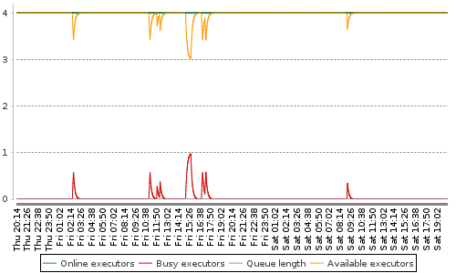 [Load statistics graph]