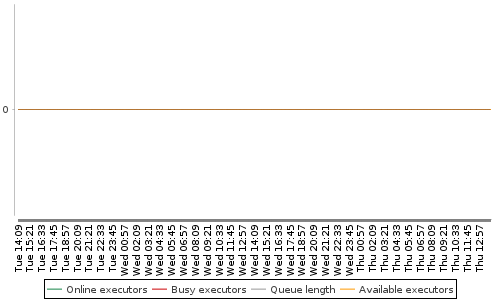 [Load statistics graph]