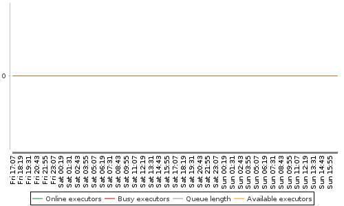 [Load statistics graph]