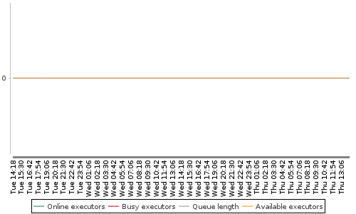 [Load statistics graph]