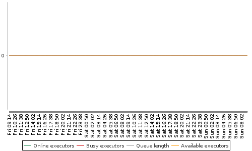 [Load statistics graph]