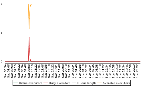 [Load statistics graph]