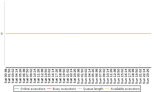 [Load statistics graph]