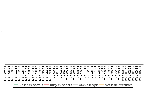 [Load statistics graph]