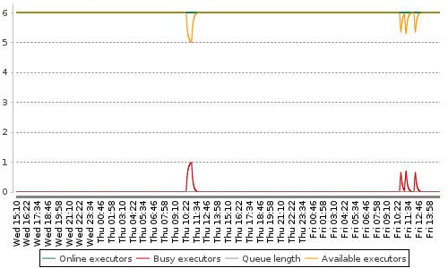 [Load statistics graph]