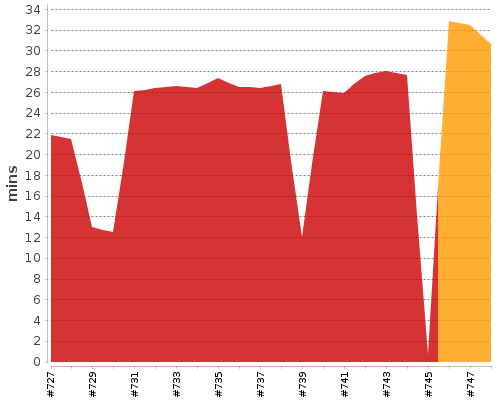 [Build time graph]