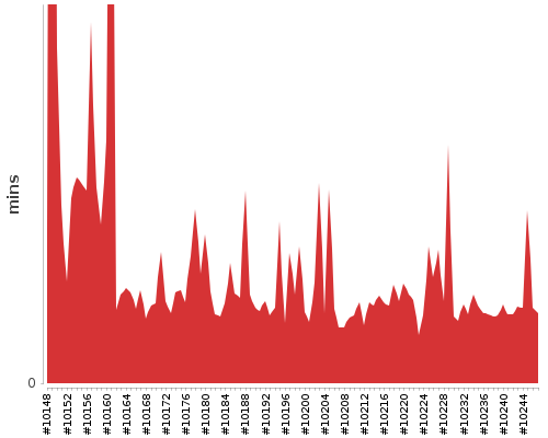 [Build time graph]