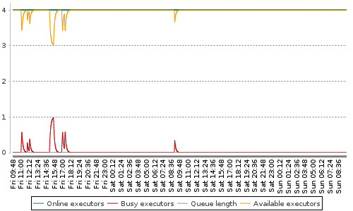 [Load statistics graph]