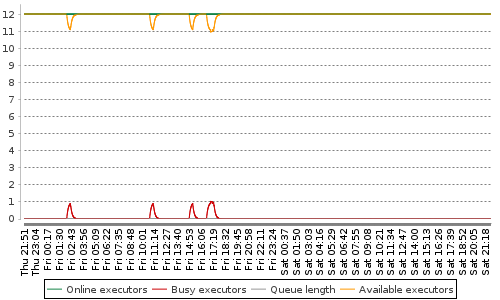 [Load statistics graph]