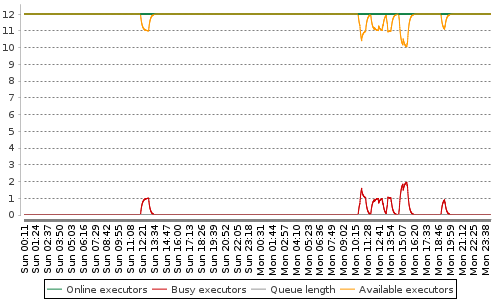 [Load statistics graph]