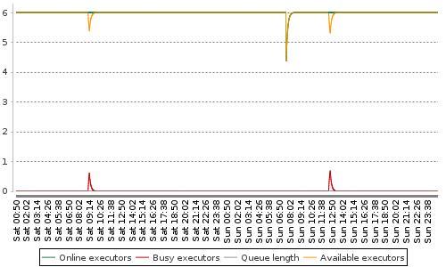 [Load statistics graph]