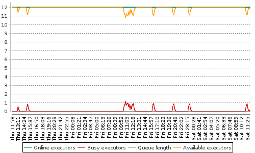[Load statistics graph]