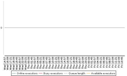 [Load statistics graph]