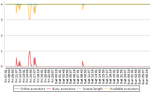[Load statistics graph]