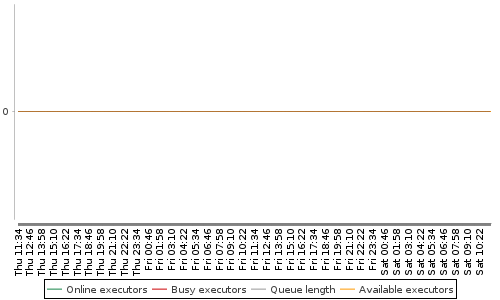 [Load statistics graph]