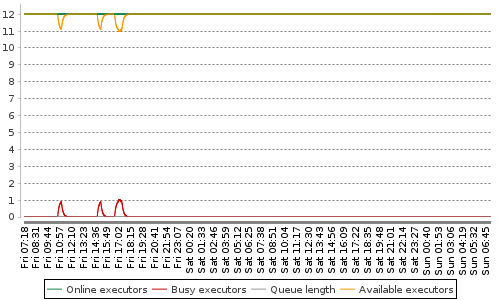 [Load statistics graph]