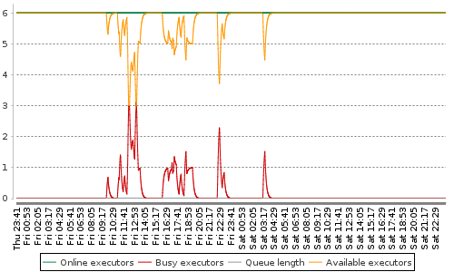 [Load statistics graph]